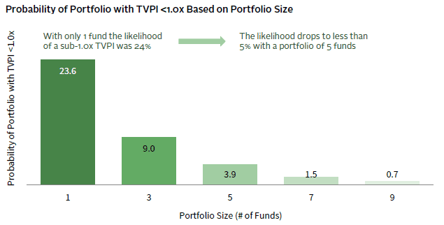 FIGURE 6 PROPER DIVERSIFICATION SUBSTANTIALLY REDUCES THE RISK OF PERMANENT CAPITAL LOSS