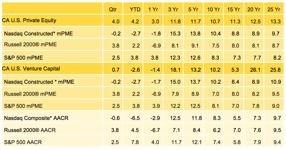After Weak First Quarter, Private Equity and Venture Capital Funds in U
