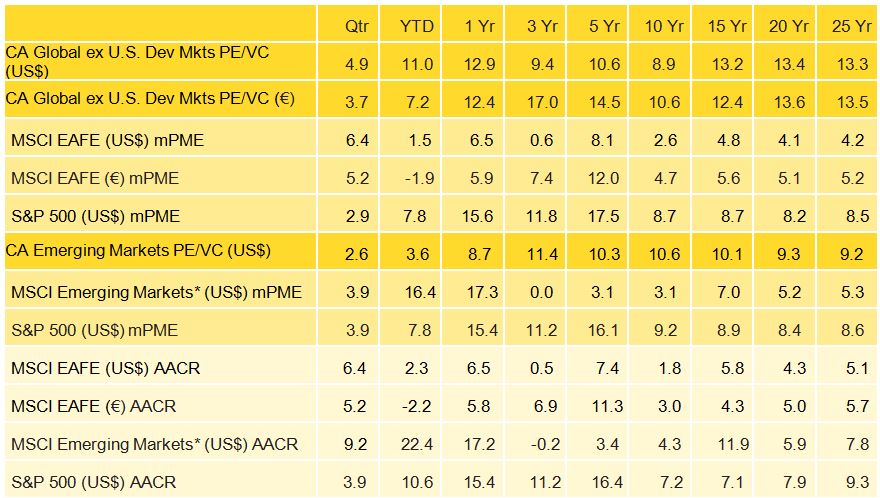 Sources: Cambridge Associates LLC, MSCI Inc., Standard & Poor’s, and Thomson Reuters Datastream. MSCI data provided “as is” without any express or implied warranties. Notes: The PE/VC indexes are pooled horizon internal rates of return and are based on limited partners’ fund-level performance; the returns are net of fees, expenses, and carried interest. Because the indexes are capital weighted, performance is mainly driven by the largest vintage years. Public index returns are shown as both time-weighted returns (average annual compound returns) and dollar-weighted returns (modified public market equivalent). The Cambridge Associates mPME calculation is a private-to-public comparison that seeks to replicate private investment performance under public market conditions. *Returns for the MSCI Emerging Markets Index began 1/1/1988; to match the 1986 inception of the Emerging Markets PE/VC Index, price returns from Global Financial Data are used for the period 1/1/1986 to 12/31/1987.
