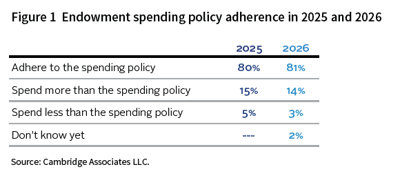 A table showing survey respondents' endowment spending policy adherence in 2025 and 2026. Of the respondents, 80% adhered to the spending policy in 2025, and 81% expect to adhere to the spending policy in 2026. 15% of respondents spent more than the spending policy in 2025, and 14% anticipate spending beyond policy, whereas 5% of respondents spent less than the spending policy in 2025, and 3% expect to spend less in 2026. Finally, 2% of the respondents are unsure of their spending policy adherence in 2026.