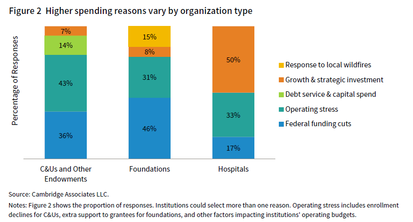 A column chart showing various organizations' reasons for higher spending, including federal funding cuts, operating stress, debt service & capital spend, operating stress, and response to local wildfires.