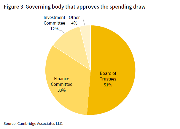 A pie chart showing the different governing bodies that approve the spending draw for each survey respondent. The breakdown of governing bodies is as follows: Board of Trustees (51%), Finance Committee (33%), Investment Committee (12%), and Other (4%).