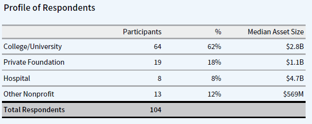 A table showing the profile of survey respondents. Of the 104 participants, the breakdown is 64 colleges/universities, 19 private foundations, 8 hospitals, and 13 other nonprofits.