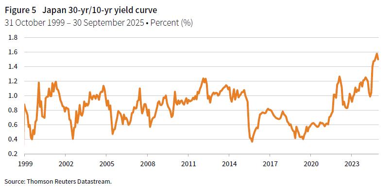 A line graph showing the Japan 30-year/ten-year yield curve between 31 October 1999 and 30 September 2025.