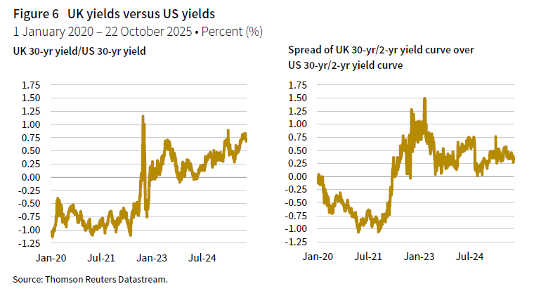 Two side-by-side line graphs showing UK yields versus US yields between 1 January 2020 and 22 October 2025. The left chart shows the UK 30-year yield/US 30-year yield, and the right chart shows the spread of the UK 30-year/two-year curve over the US 30-year/two-year yield curve.