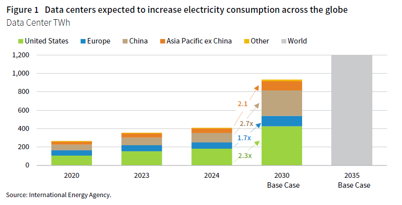 Stacked bar chart showing data centers expected to increase electricity consumption across the globe through 2035