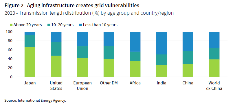 Stacked bar chart showing transmission length distribution (%) by age group and country/region