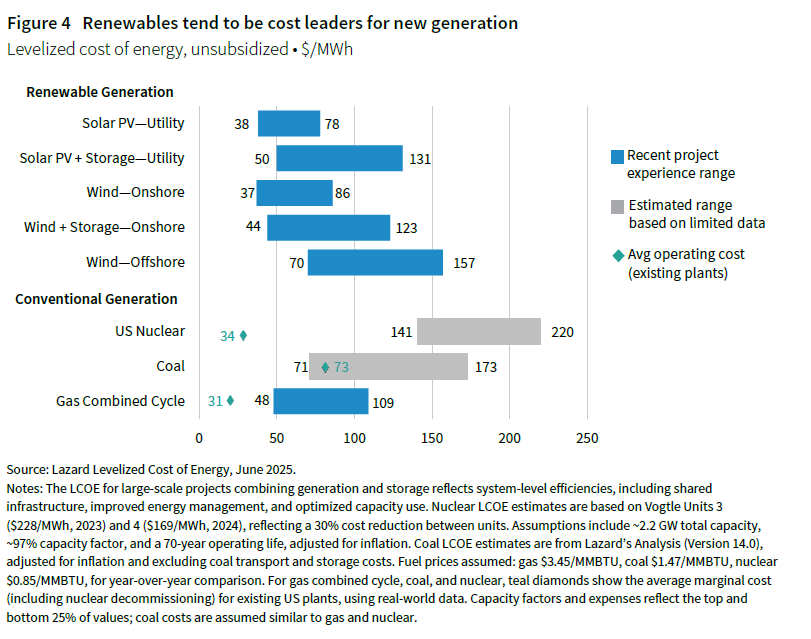 Column chart showing the levelized cost of energy for renewable generation and conventional generation.