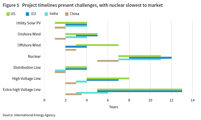 Cluster columns showing numbers of years it takes to get to market in US, EU, India, and China; nuclear is the slowest to market.