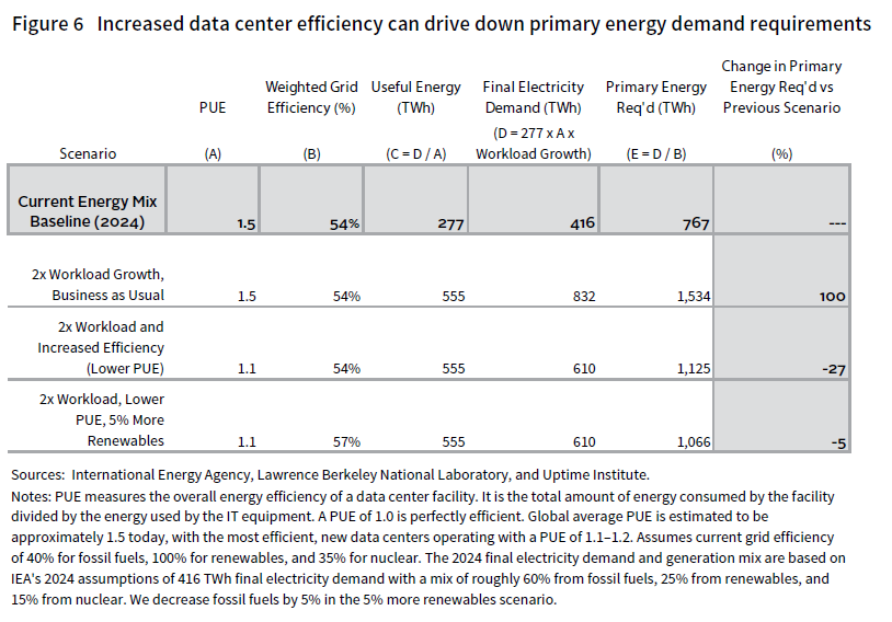 Table showing that increased data center efficiency can drive down primary energy demand requirements.