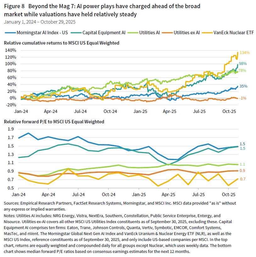 Top chart is a line chart showing relative cumulative returns to MSCI US Equal Weighted and the bottom line charts shows the relative forward P/E to MSCI US Equal Weighted for Morningstar AI Index. Capital Eq AI, Utilities AI, Utilities ex AI, and VanEck Nuclear ETF.
