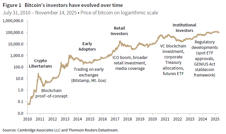 Line chart showing that bitcoin's investors have evolved over time using the price of bitcoin on a logarithmic scale.