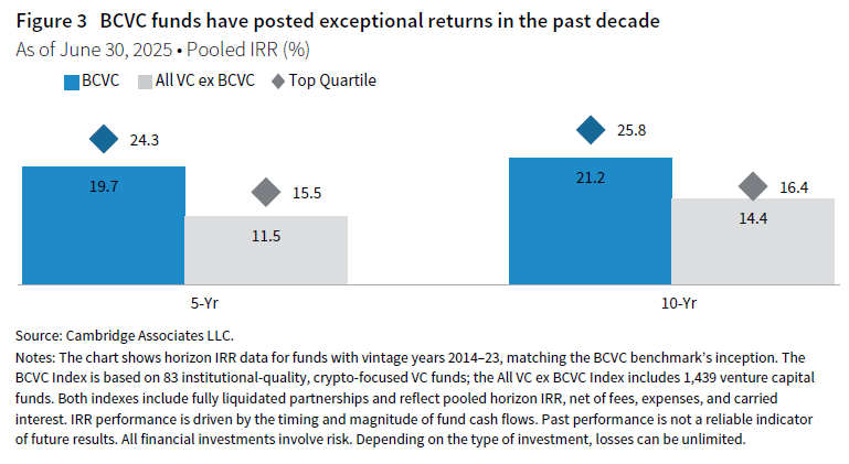 Column chart showing the 5 yr and 10-yr polled IRR for BCVC and All VC ex BCVC and the Top quartiles.