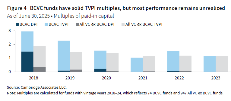 Stacked column chart showing the multiples of paid-in capital for 2018 through 2023 for BCVC DPI, BCVC TVPI, All VC ex BCVC DPI, and All VC ex BCVC TVPI