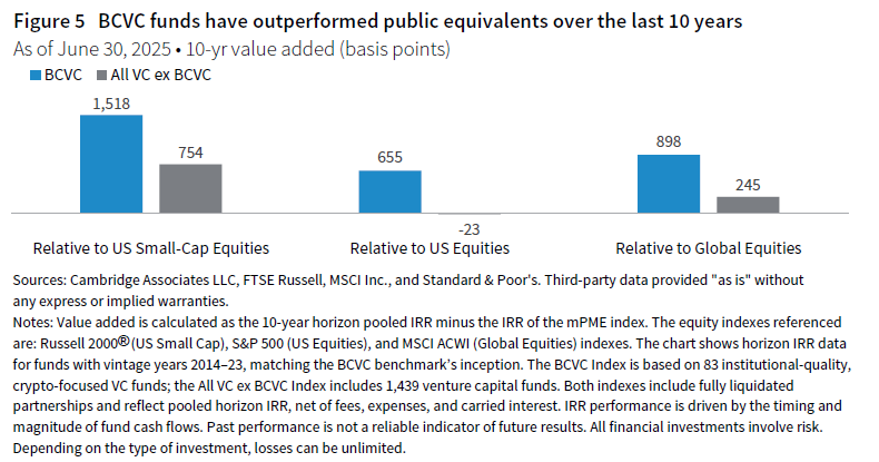 column chart showing the 10-yr value added in bps for BCVC vs All VC ex BCVC relative to US SC Equities, US Equities, and Global Equities. BCVC funds have outperformed public equivalents for last 10 years.