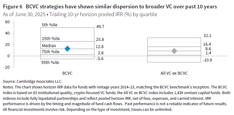 Box and whiskers chart showing the horizon IRR data for funds with vintage years 2014–23, matching the BCVC benchmark’s inception. Showing the 5th percentile, 25th percentile, median, 75th percentile, and 95th percentile.