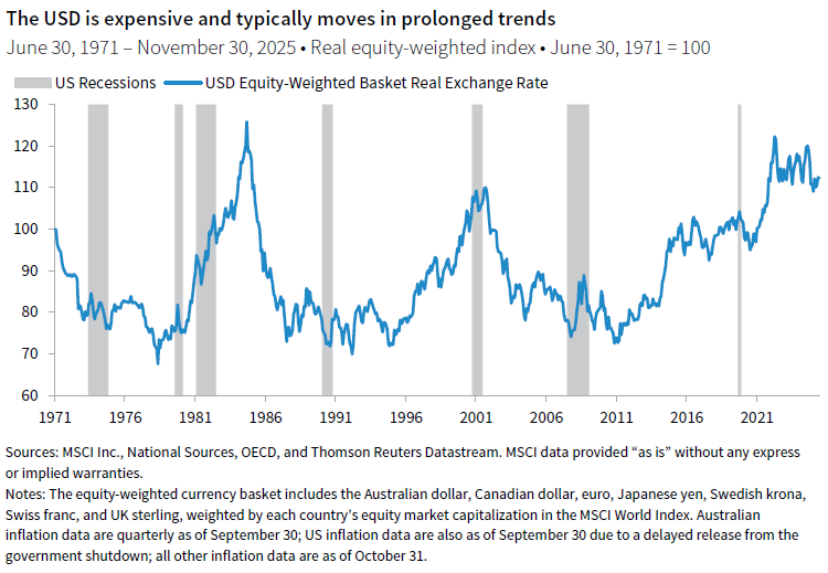 (line chart with shaded bars for US recessions) Shows that USD is expensive and typically moves in prolonged trends. Real equity-weighted index