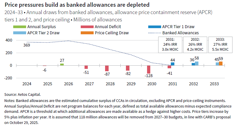 Column chart. Price pressures build as banked allowances are depleted. Annual draws from banked allowances, allowance price containment reserve (APCR) tiers 1 and 2, and price ceiling.
