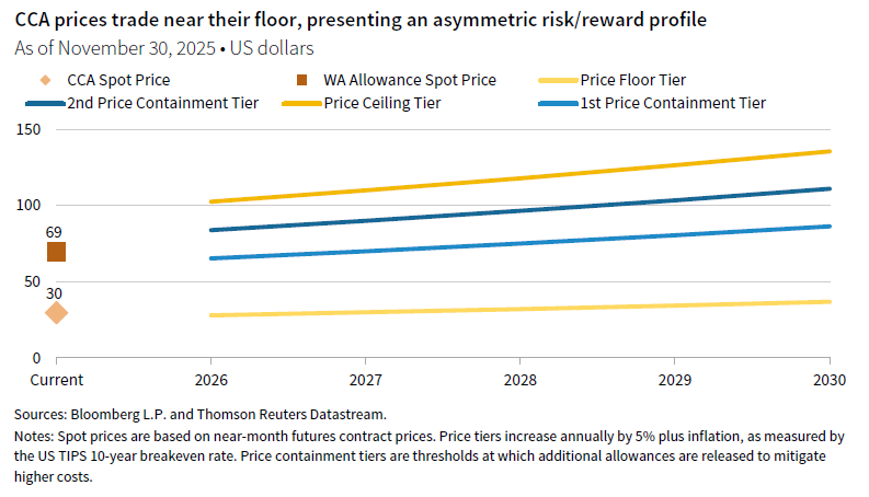 Line chart with markers. CCA prices trade near their floor, presenting an asymmetric risk/reward profile. Showing spot prices and ceiling and containment tiers.