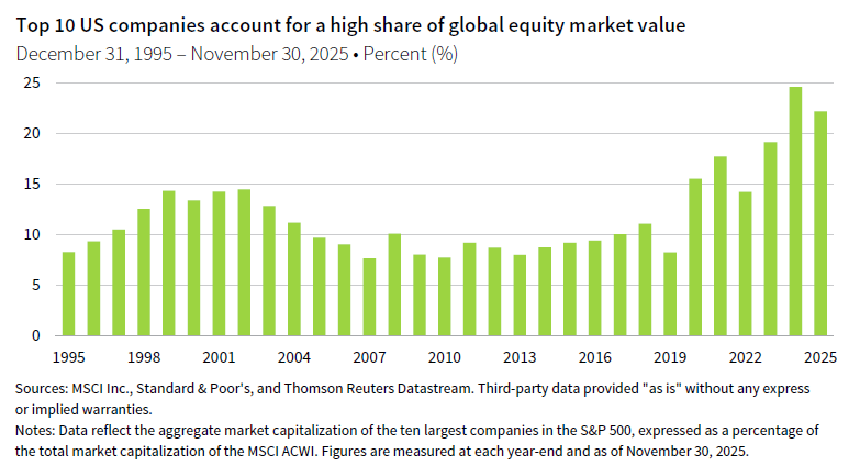 Column chart showing Top 10 US companies account for a high share of global equity market value. Data reflect the aggregate market capitalization of the ten largest companies in the S&P 500, expressed as a percentage of the total market capitalization of the MSCI ACWI Index.