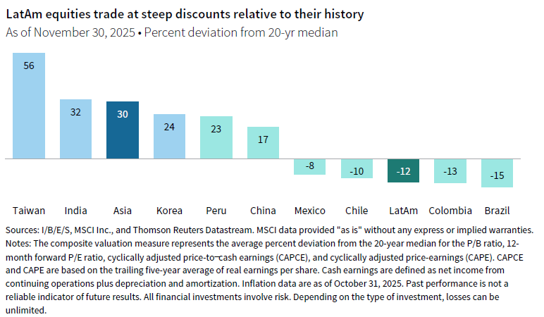 Column chart showing the percent deviation from 20-yr median for Taiwan, India, Asia, Korea, Peru, China, Mexico, Chilie, LatAm, Colombia, and Brazil. LatAm equities trade at steep discounts relative to their history.
