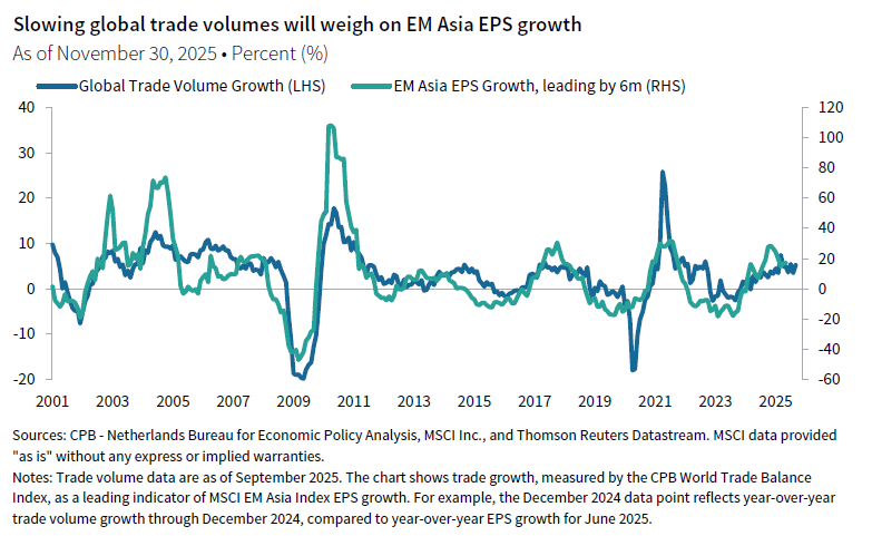 Line chart showing Global Trade Volume Growth vs EM Asia EPS Growth. Slowing global trade volumes will weigh on EM Asia EPS growth.