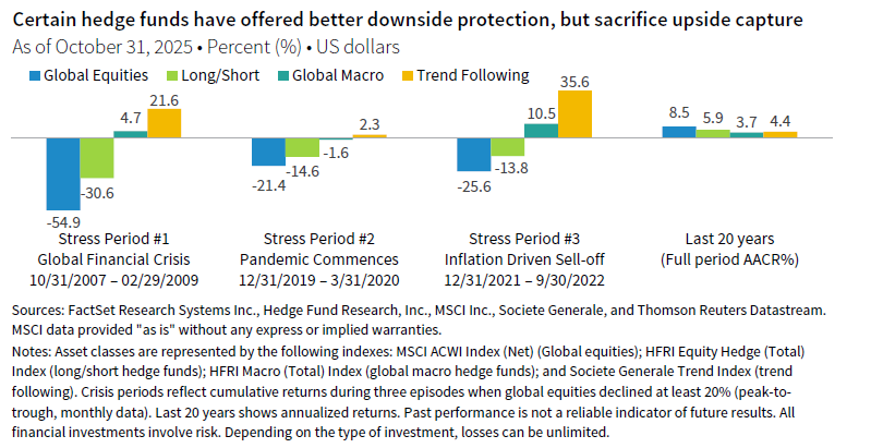 Column chart showing 3 different stress periods and the last 20 years AACR. Certain hedge funds have offered better downside protection, but sacrifice upside capture.