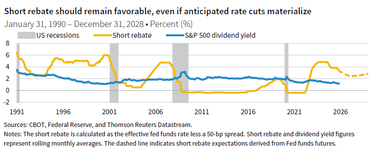 Line chart showing short rebate and S&P 500 dividend yield and shaded bars for US recessions. Short rebate should remain favorable, even if anticipated rate cuts materialize.