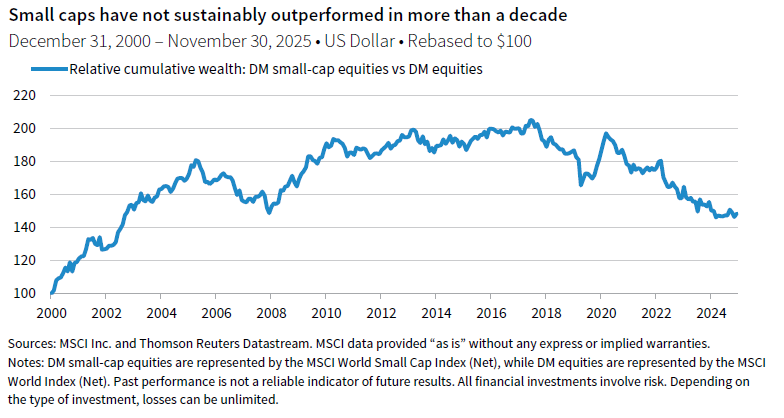 (line chart) showing relative cumulative wealth for DM SC Equities vs DM Equities. Small caps have not sustainably outperformed in more than a decade.