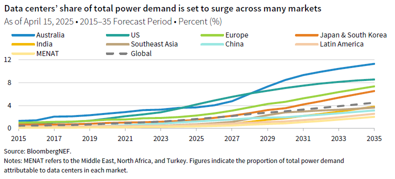 Line chart showing Data centers’ share of total power demand is set to surge across many markets. Figures indicate the proportion of total power demand attributable to data centers in each market.