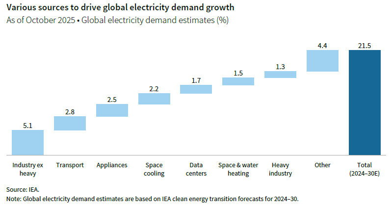 Tiered column chart showing global electricity demand estimates. Various sources to drive global electricity demand growth.