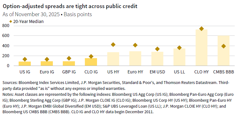 Option-adjusted spreads in a column chart with diamond markers showing the 20-yr median across several asset classes. Option-adjusted spreads are tight across public credit.