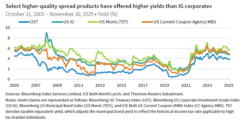 Line chart showing yields in US Treasuries, US IG, US Munis, and US Current Coupon Agency MBS. Select higher-quality spread products have offered higher yields than IG corporates.