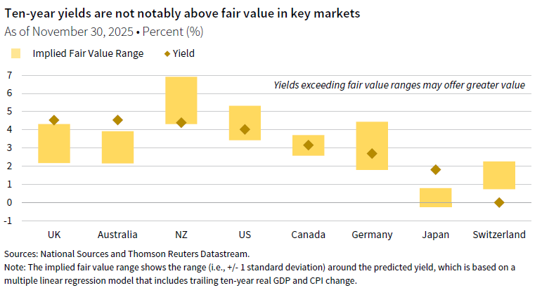 (Tiered column chart with diamond markers) Ten-year yields are not notably above fair value in key markets. UK, AU, NZ, US, Canada, Germany, Japan, and Swiss; shows implied fair value range.