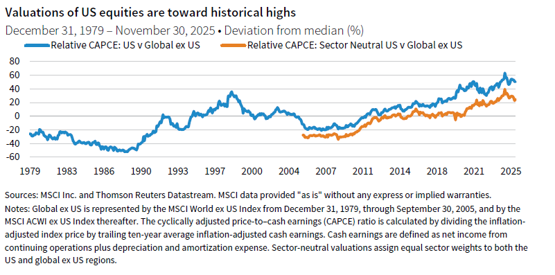 Line chart. Valuations of US equities are toward historical highs; deviation from the median %