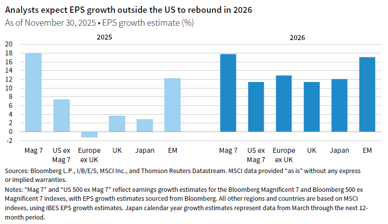 Column charts showing 2025 and 2026 for Mag 7, 500 ex Mag 7, Euro ex UK, UK, Japan, EM. Analysts expect EPS growth outside the US to rebound in 2026
