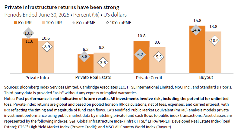 Column chart showing the 5-yr IRR and 10-yr IRR with diamond markers for 5yr and 10-yr mPME for Infra, Real Estate, Private Credit, and Buyout. Private infrastructure returns have been strong.