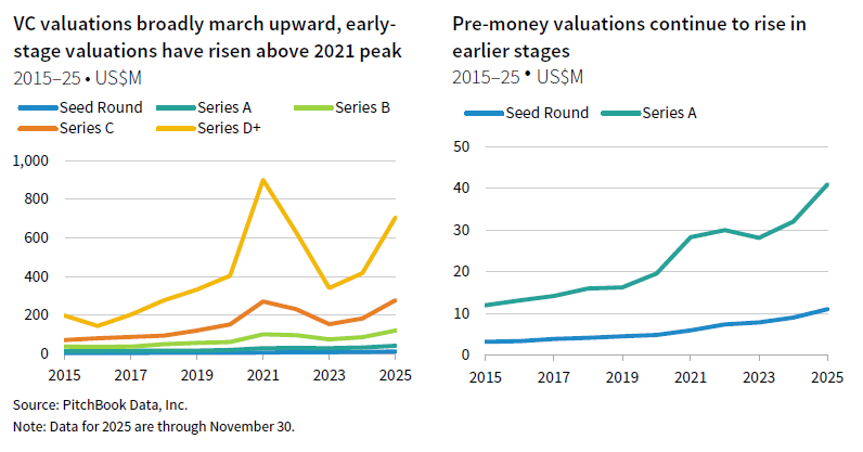 Side-by-side line charts LHS: VC valuations broadly march upward, early-stage valuations have risen above 2021 peak comparing Seed Round, Series A, B, C, and D+ RHS: Pre-money valuations continue to rise in earlier stages comparing Seed Round and Series A
