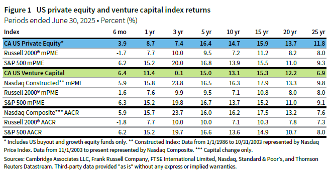 Table showing the Cambridge Associates US private equity and venture capital index returns and the modified public market equivalents for six-month, one-year, three-year, five-year, ten-year, 15-year, 20-year, and 25-year periods ended June 30, 2025.