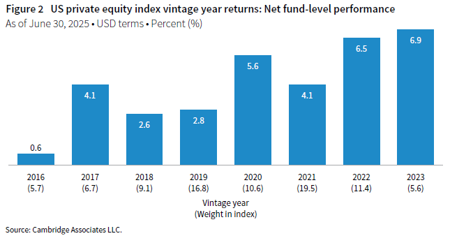 Column chart of net fund-level performance for US private equity index vintage year returns for vintage years 2016 through 2023 as of June 30, 2025