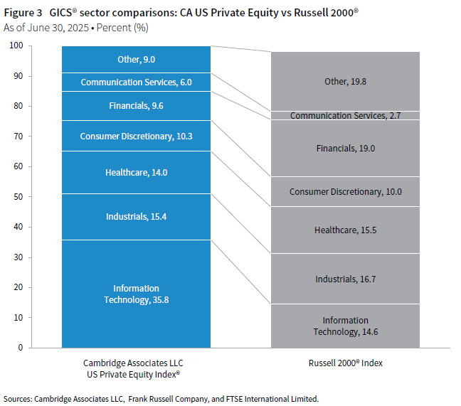 Stacked column chart of GICS® sector comparisons between the Cambridge Associates LLC US Private Equity Index® and the Russell 2000® Index as of June 30, 2025