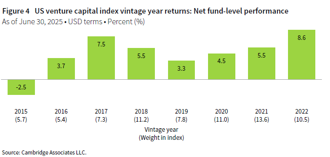 Column chart of net fund-level performance for US venture capital index vintage year returns for vintage years 2015 through 2022 as of June 30, 2025