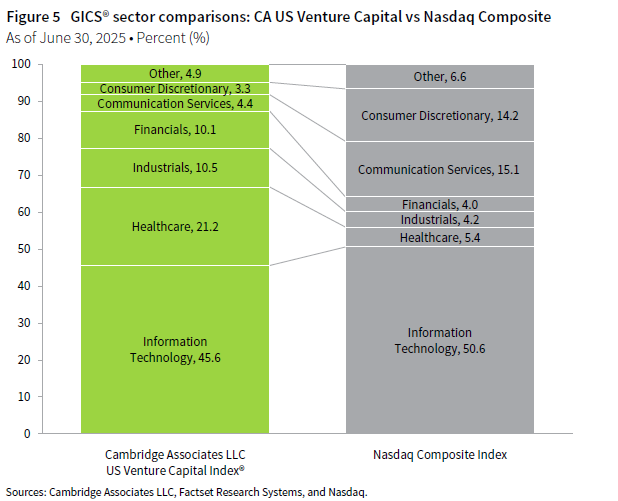 Stacked column chart of GICS® sector comparisons between the Cambridge Associates LLC US Venture Capital Index® and the Russell 2000® Index as of June 30, 2025