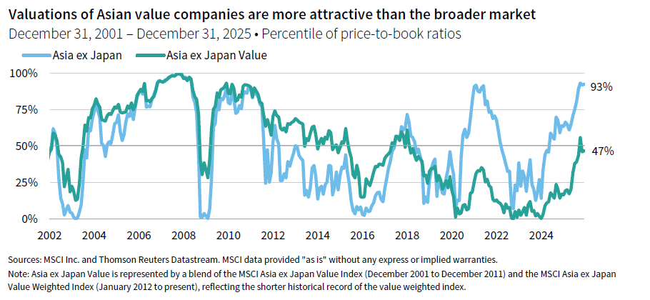 Line chart comparing the %ile of price-to-book ratios for Asia ex Japan vs Asia ex Japan Value