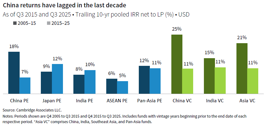 Column chart showing the trailing 10-yr pooled IRR net to LP in USD terms