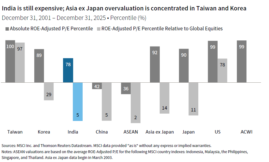 Column chart showing absolute ROE-adjusted P/E %ile and ROE-adjusted P/E %ile Relative to Global Equities