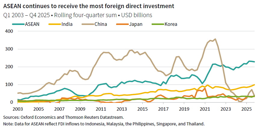 Line chart showing foreign direct investment on a rolling 4-qtr sum in USD billions for ASEAN, India, China, Japan, Korea