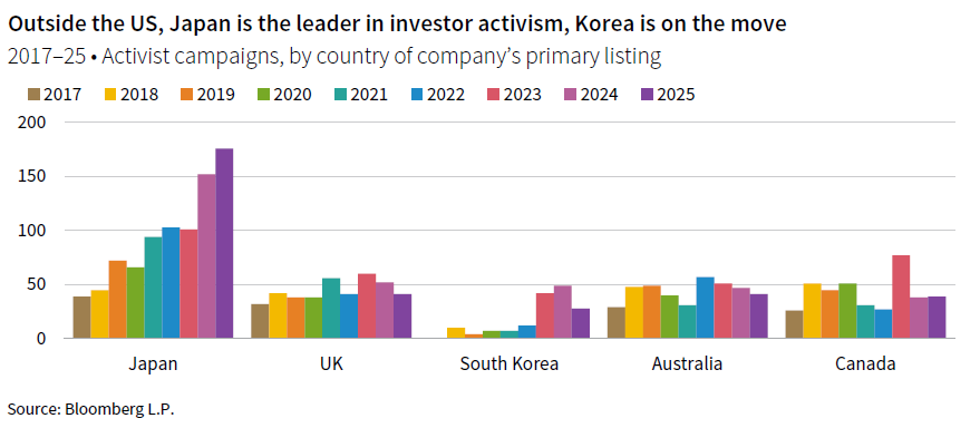 Column chart showing the activist campaigns, by country of company's primary listing (2017 through 2025 for Japan, UK, South Korea, Australia, and Canada)