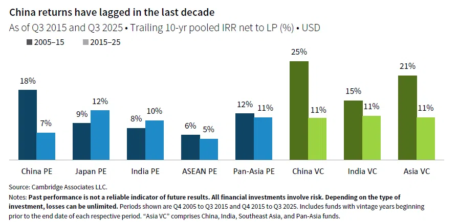 Column chart showing the trailing 10-yr pooled IRR net to LP in USD terms