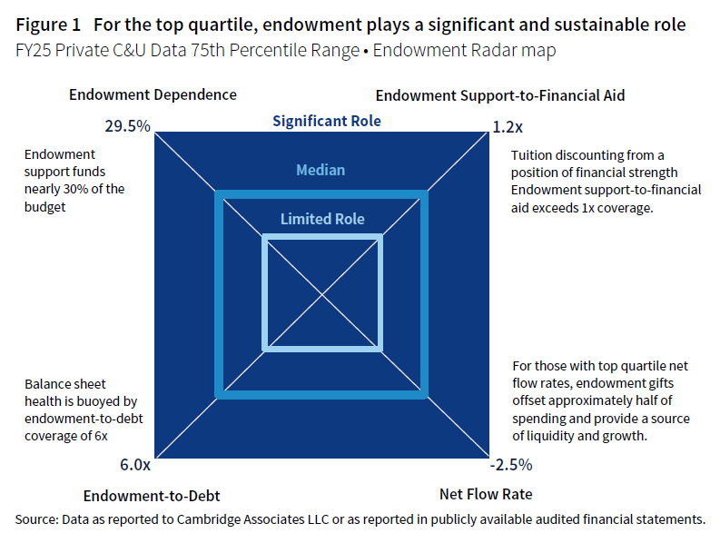 Endowment Radar Map FY 2025 showing the 75th percentile range.